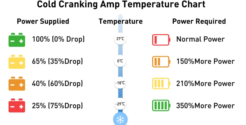 Cold Cranking Amps
